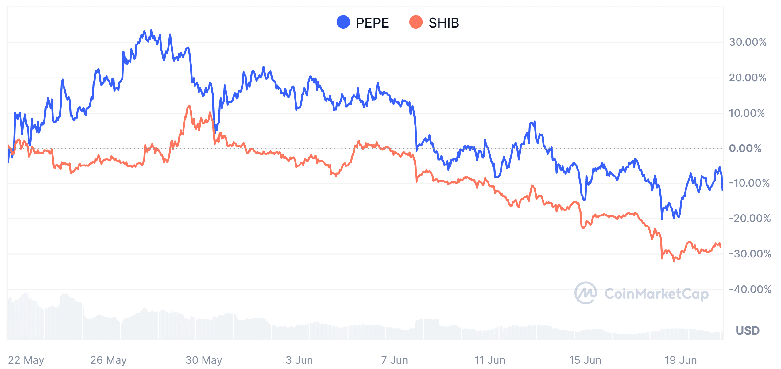 PEPE vs SHIB: current market performance