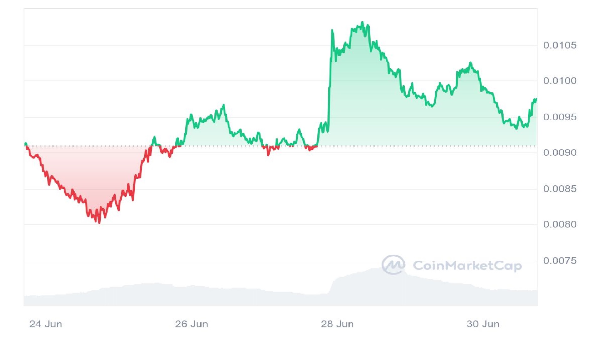 BOME Price Chart