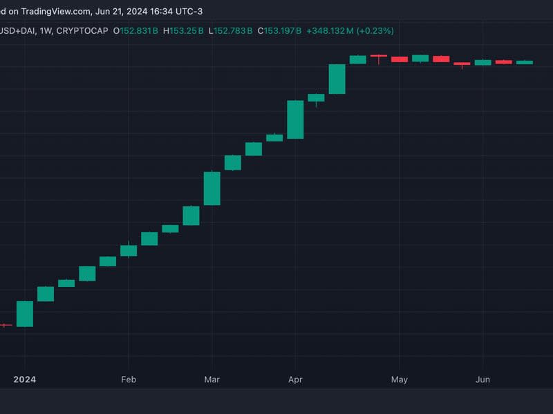 Combined market capitalization of USDT, USDC, FDUSD and DAI (TradingView)