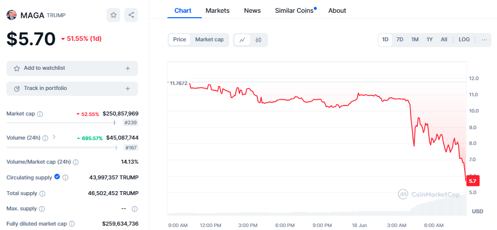 Trump Memecoins Drop 51% Amid DJT Token Launch Rumors