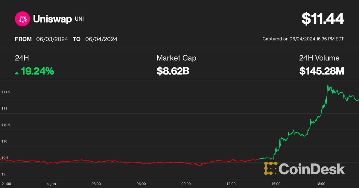 Uniswap, Starknet and BNB lead Altcoin gains as Bitcoin (BTC) price hits $71,000