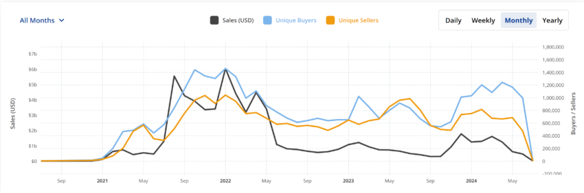 NFT sales volume.