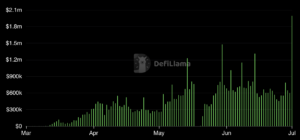 The memecoin platform deployed its mainnet in Q1 2024, but temporarily halted trading after the protocol was exploited in mid-May. (DefiLlama) 