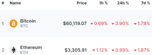 Bitcoin and Ethereum Prices