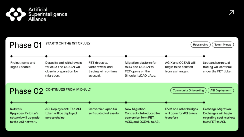 ASI token fusion stages.