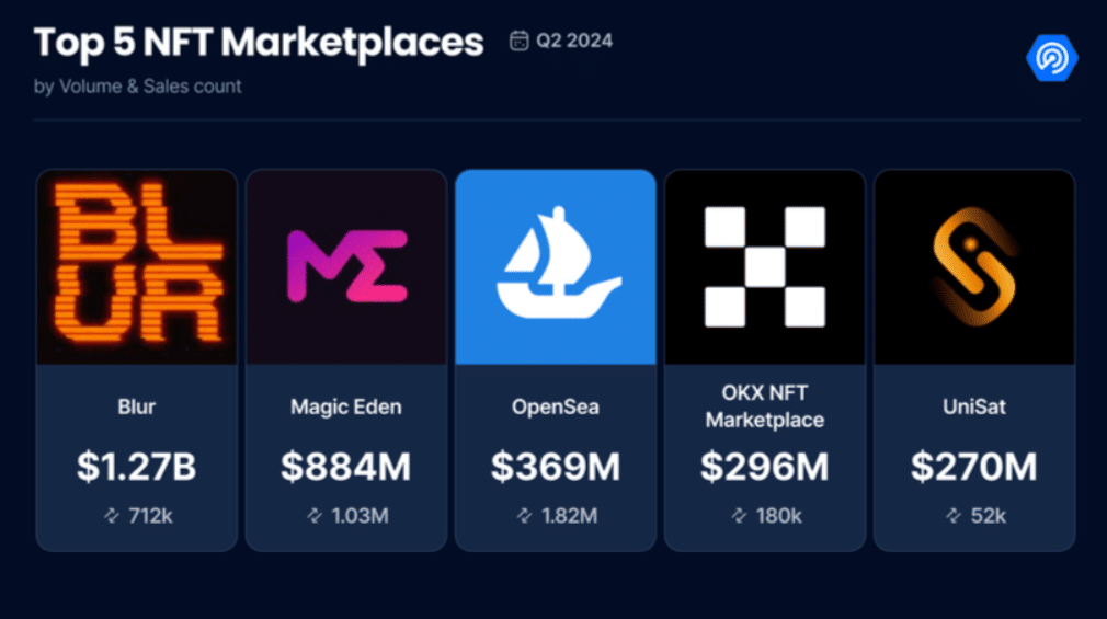 NFT Market Had Its Best Quarter Since Early 2023, Says DappRadar - 2