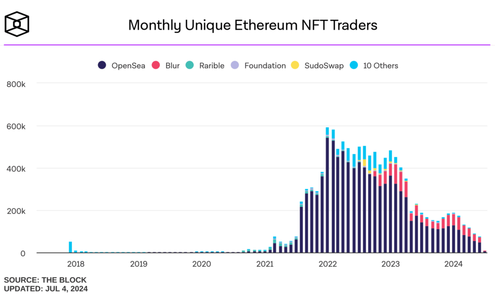 Ethereum NFT Activity Drops to Lowest Level Since H1 2021