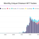 Ethereum NFT Activity Drops to Lowest Level Since H1 2021