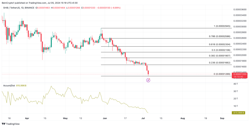 Shiba Inu Analysis.  Source: TradingView