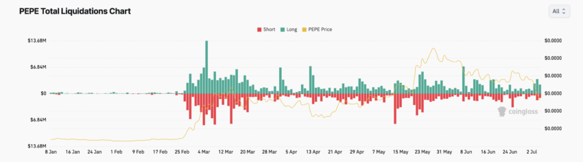 Pepe Total Liquidations. Source: Coinglass