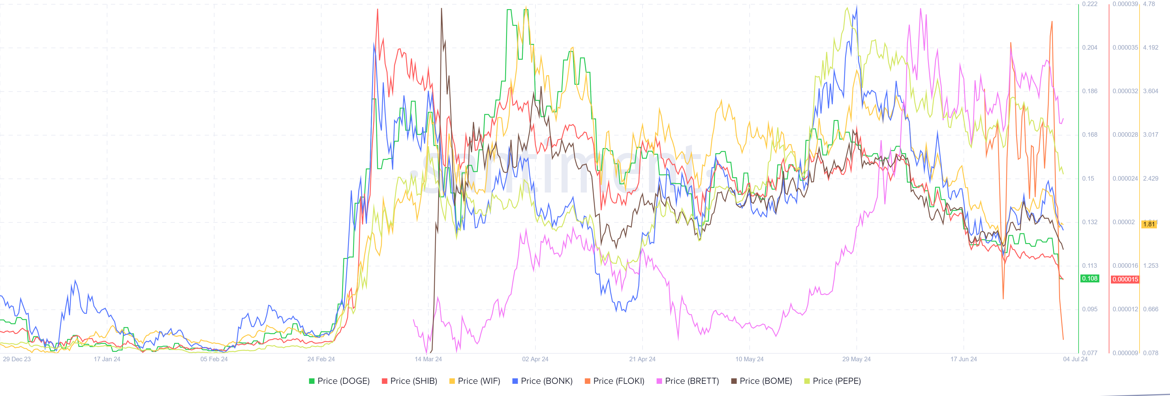 evolutoin-price-memecoins