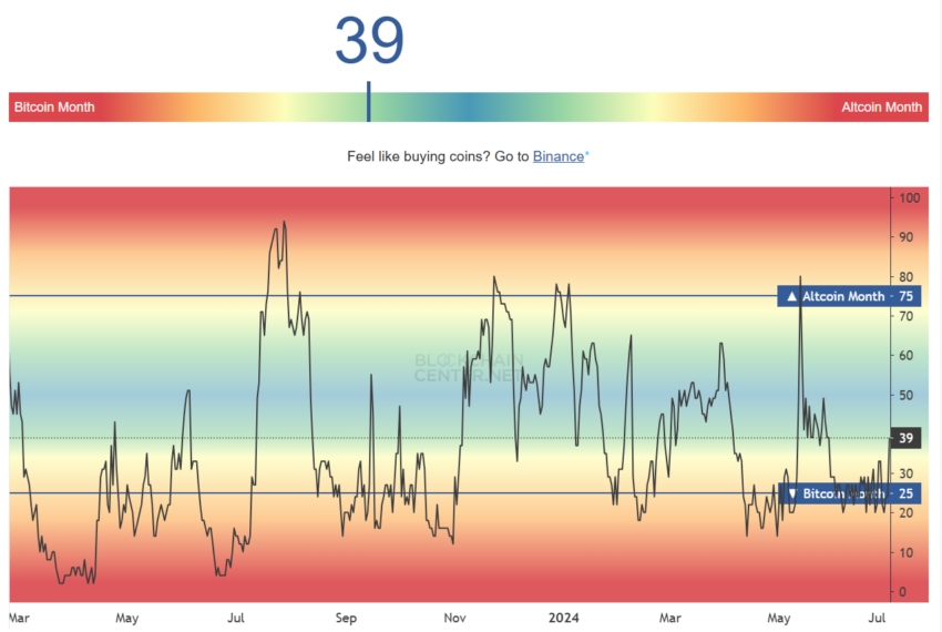 Altcoin Season Index. 