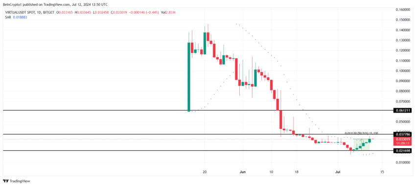 VIRTUAL Price Analysis. 