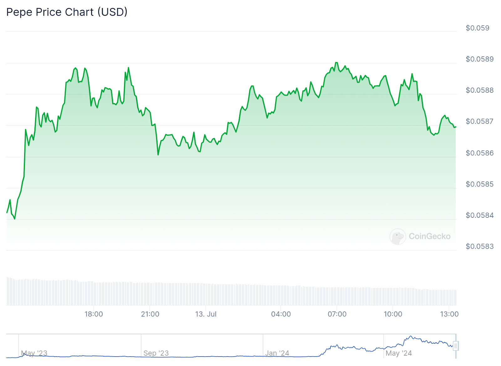 Coins Rebound: Shiba Inu Leads Market Rise With 6.4% Gain - 3