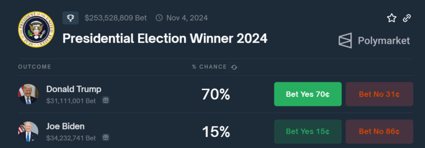 Trump leads election forecasts.