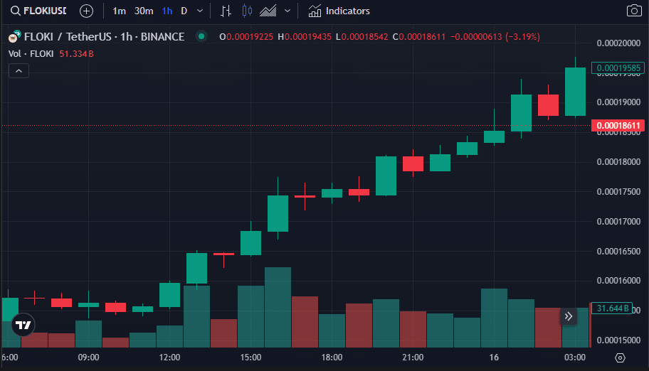 Meme Coin Rally: PEPE, FLOKI, WIF, and BRETT are all up 20% - 2