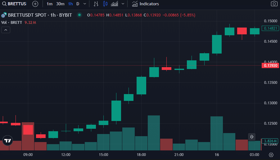 Meme Coin Rally: PEPE, FLOKI, WIF, and BRETT are all up 20% - 3