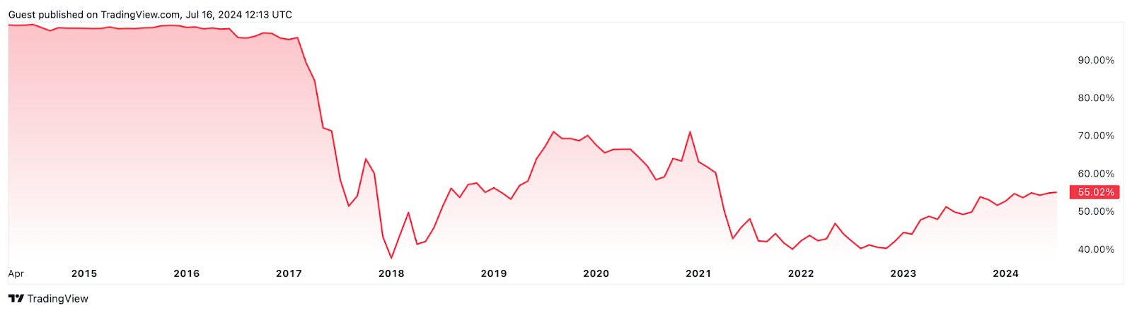 Altcoin Season Coming? Decoding Market Trends and Predictions - 2