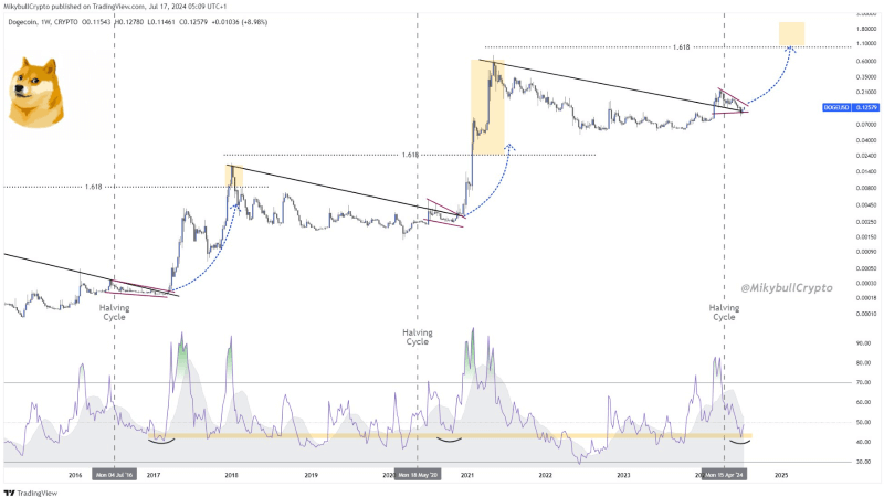 Dogecoin price analysis and prediction. Source: Mikybull Crypto