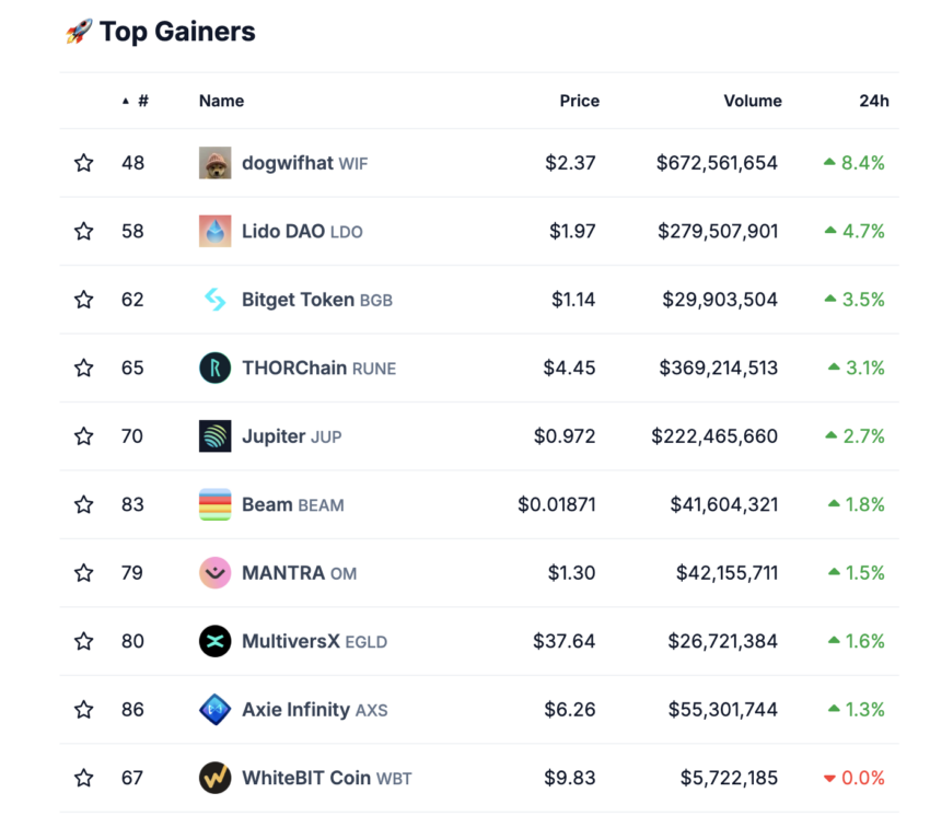 Top 10 Winning Altcoins