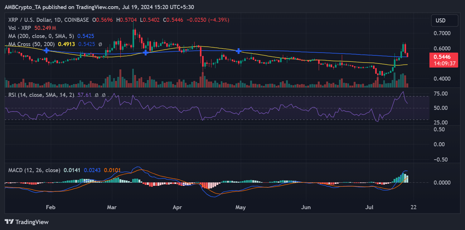 XRP Price Trend