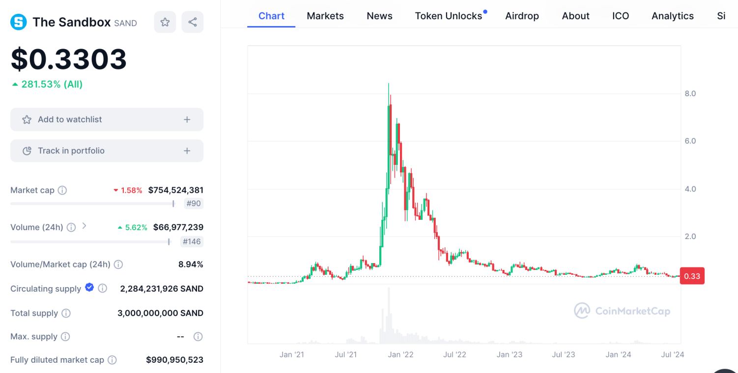 The Sandbox price