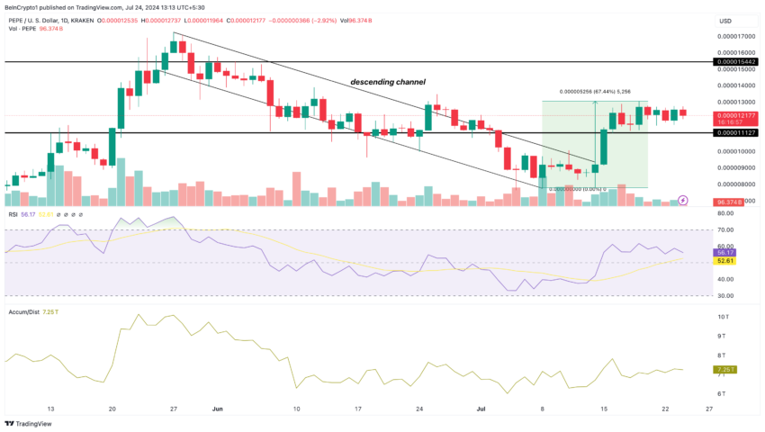 PEPE Daily Analysis. Source: TradingView