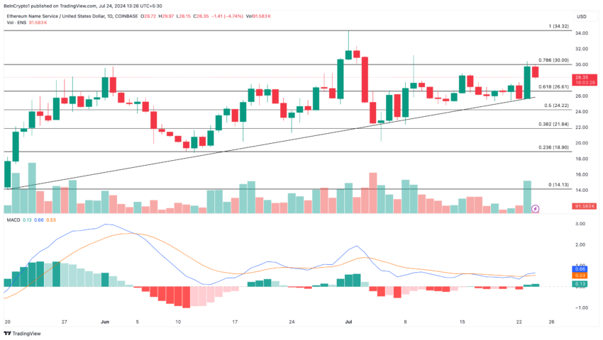 Daily analysis of the ENS.