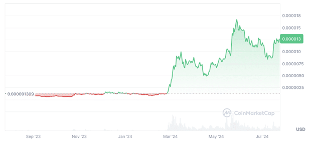 New L2 Memecoin Pepe Unchained Raises $5 Million Ahead of Presale Price Increase - 3