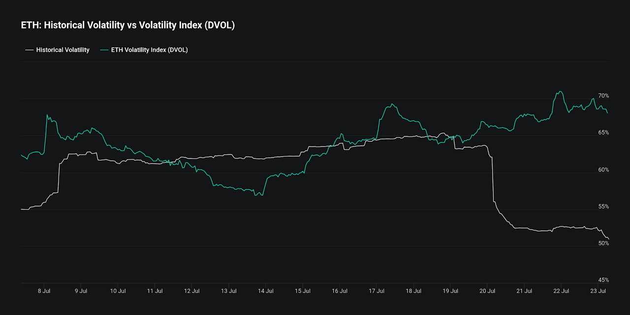 Volatilité de Deribit eth