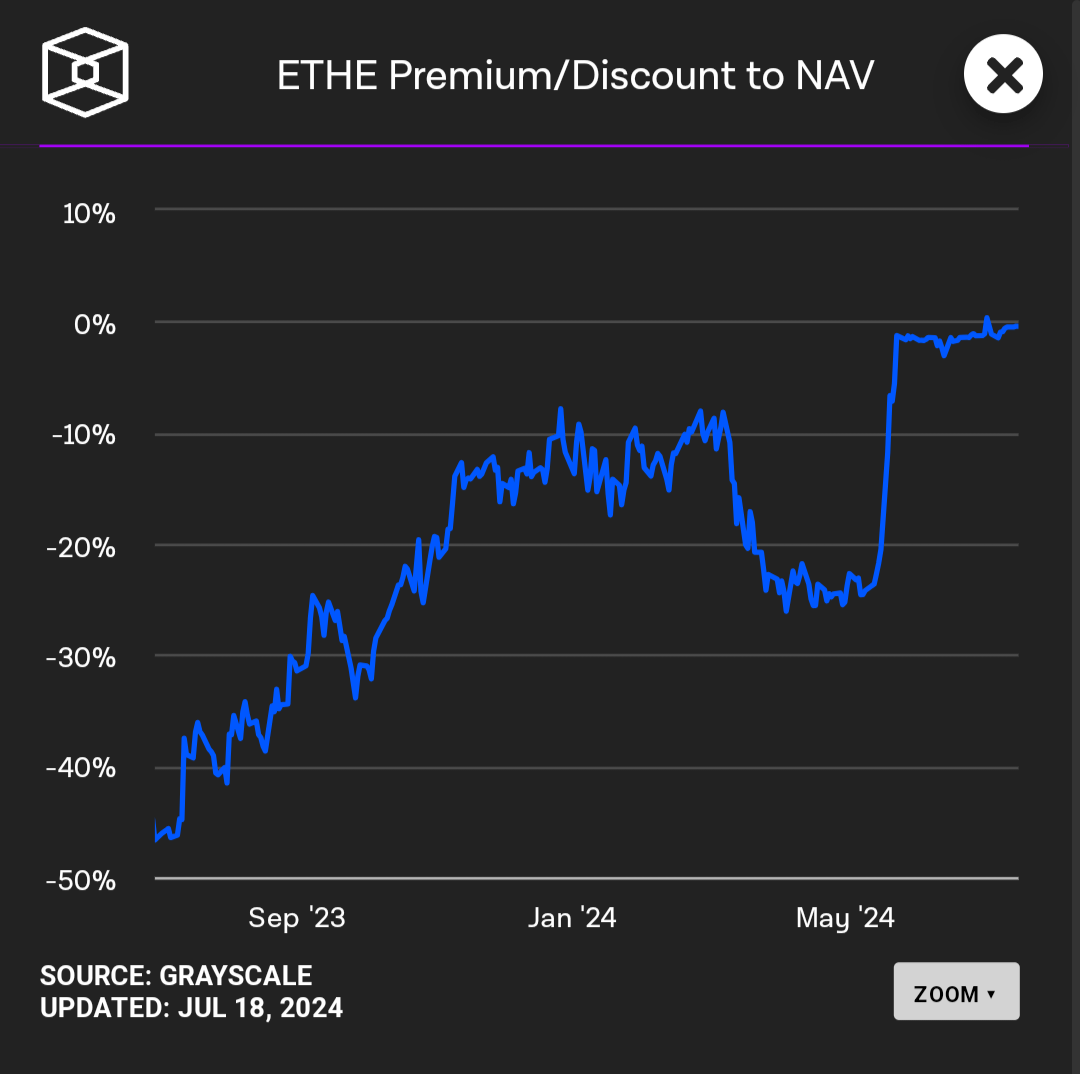 Prime/remise ETHE par rapport à la valeur nette d'inventaire