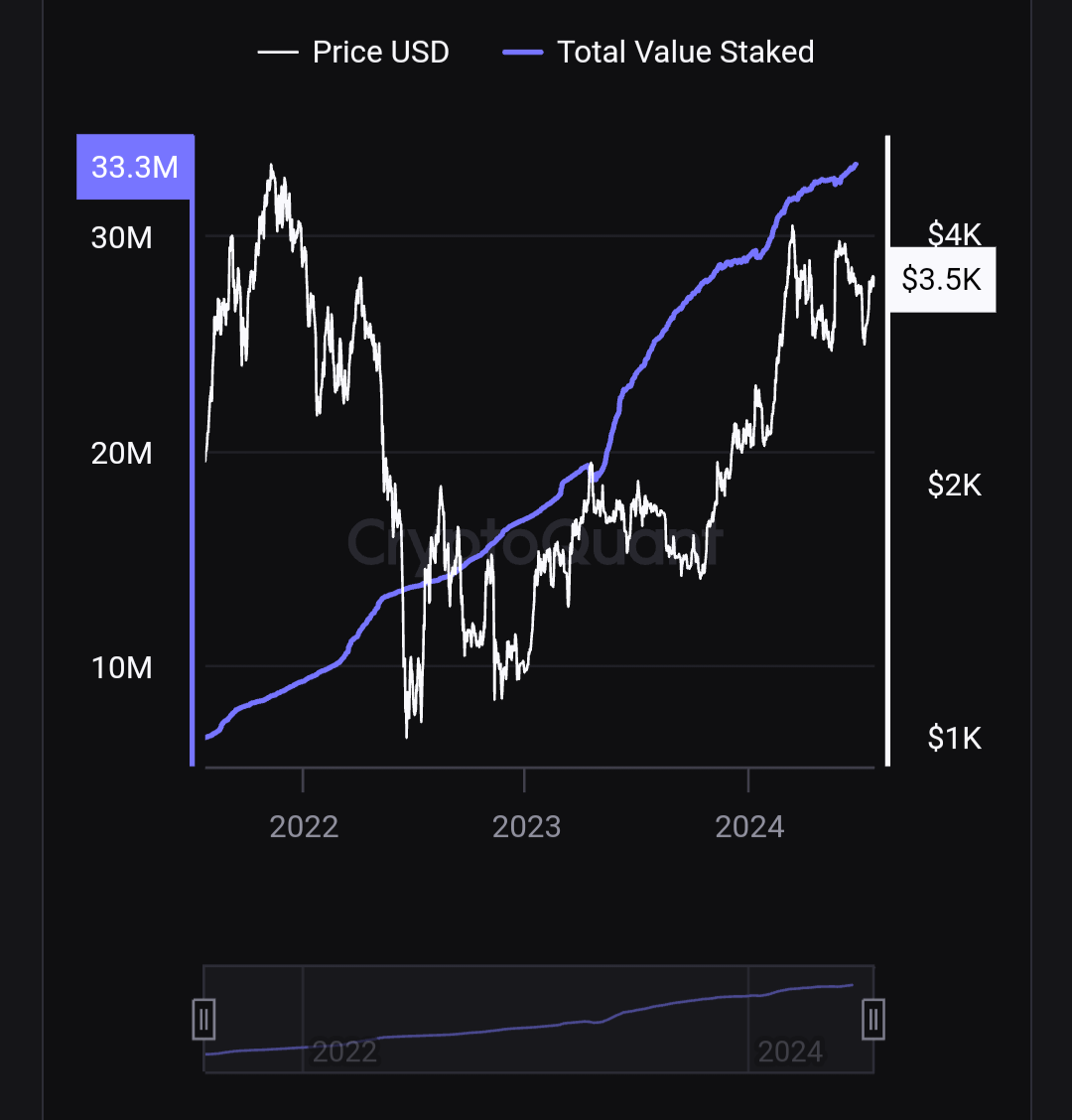 Valeur totale jalonnée d'Ethereum