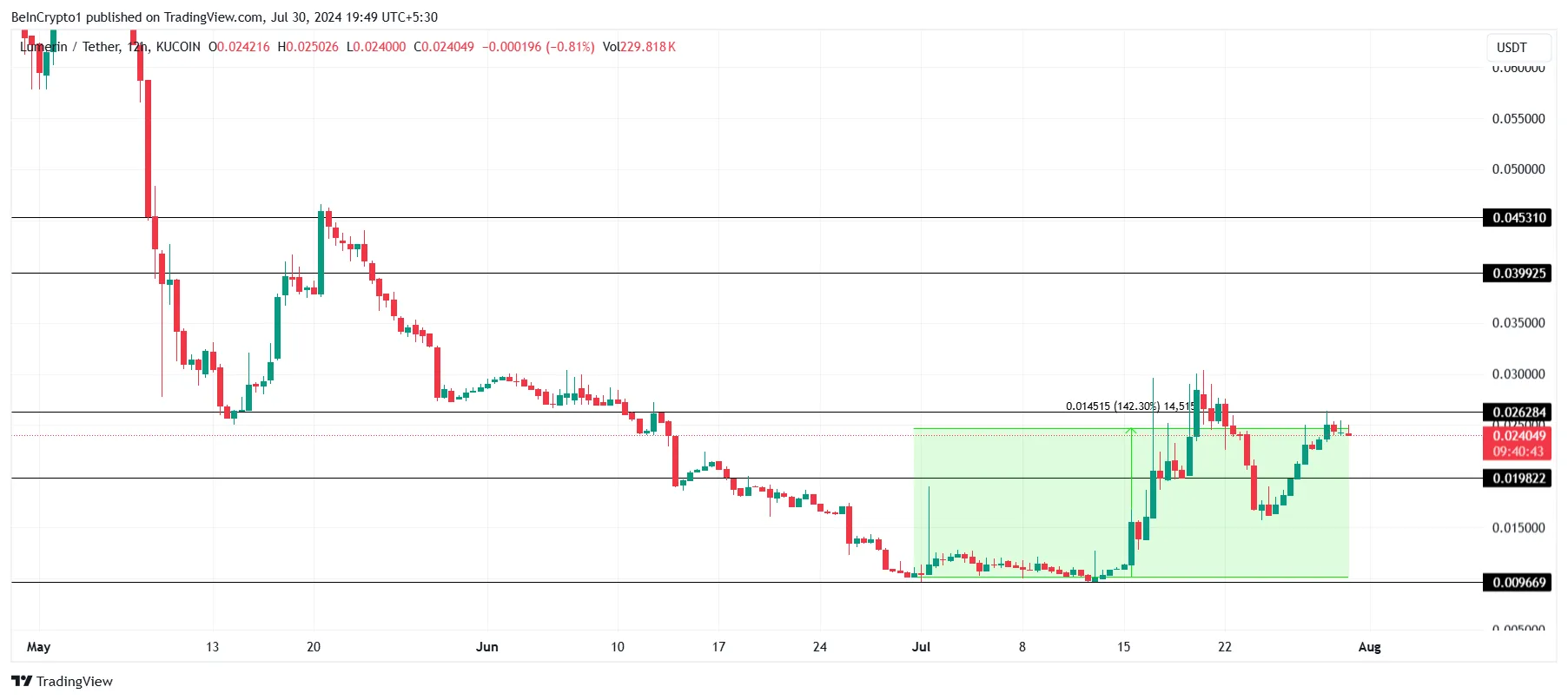 LMR price analysis. 