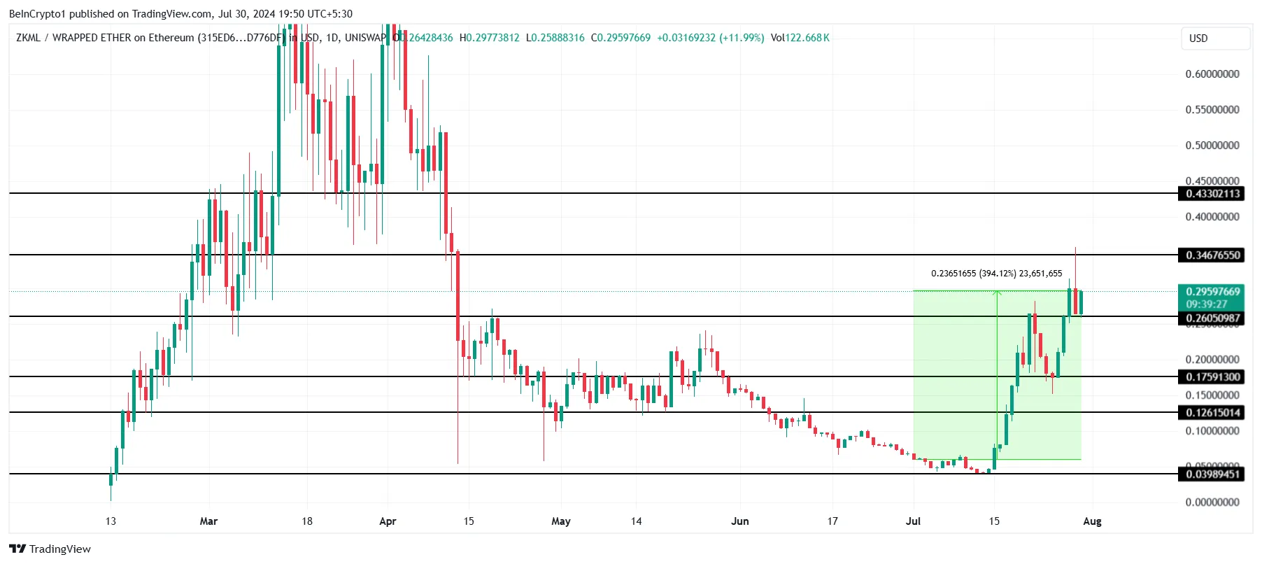 ZKML Price Analysis. 