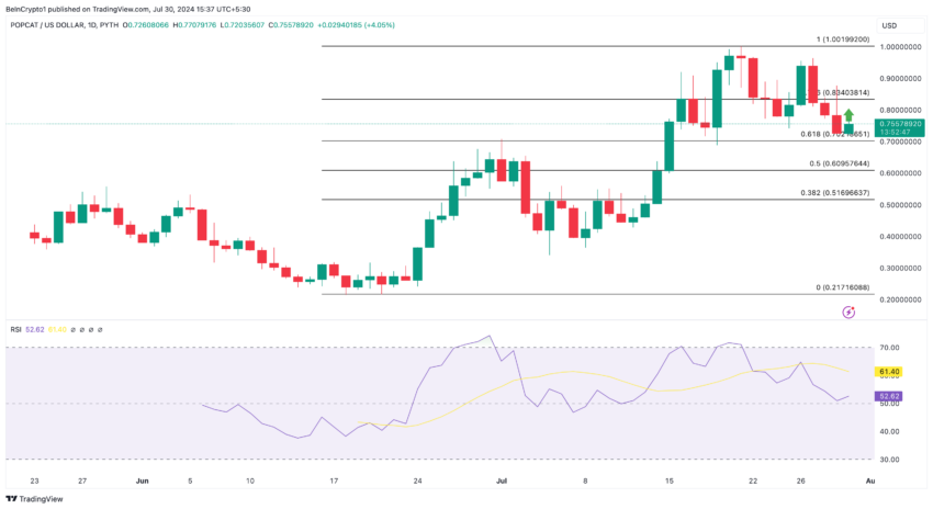 POPCAT Daily Analysis