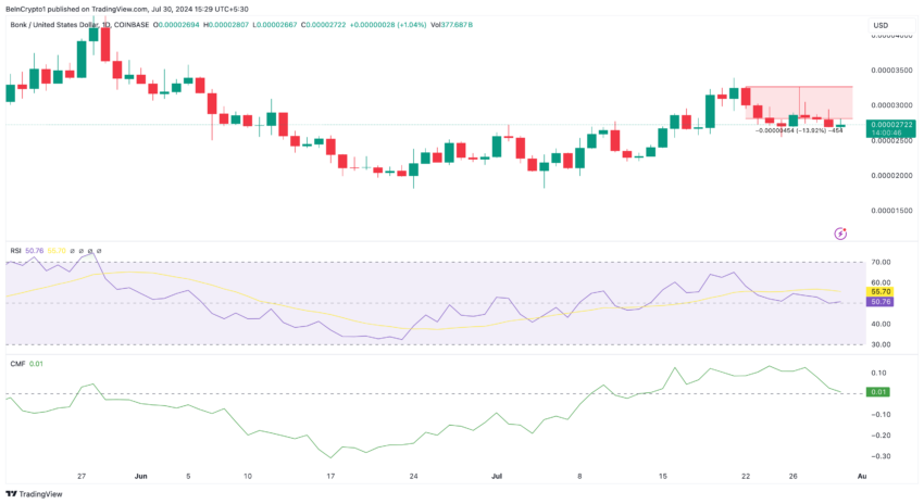 BONK Daily Analysis