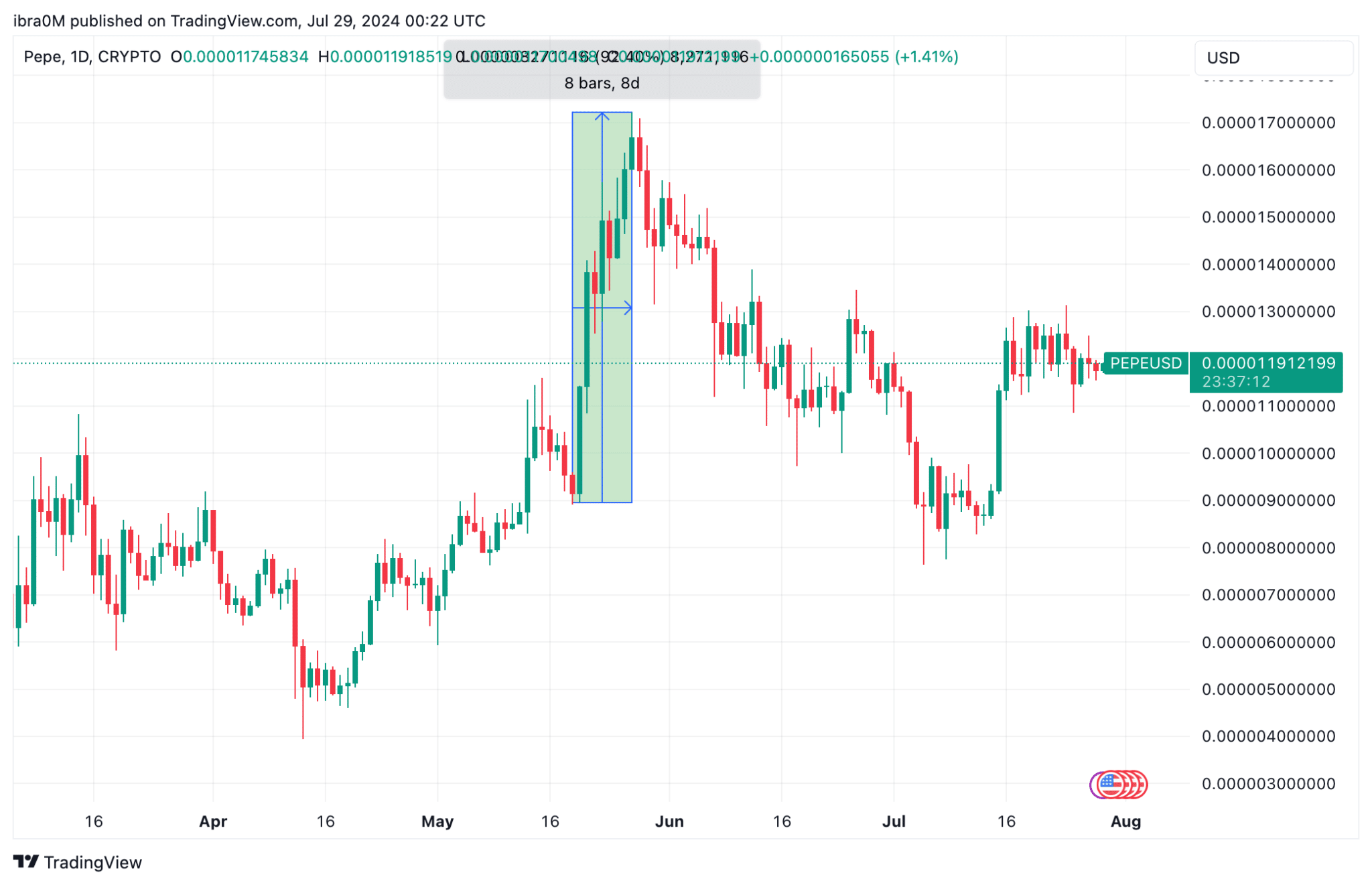 PEPE Price Evolution | PEPE/USD (TradingView)