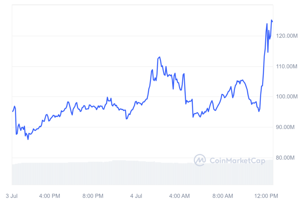 DADDY 24-hour market cap chart. Source: CoinMarketCap