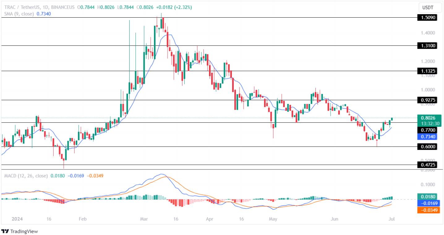 TRAC Price Analysis