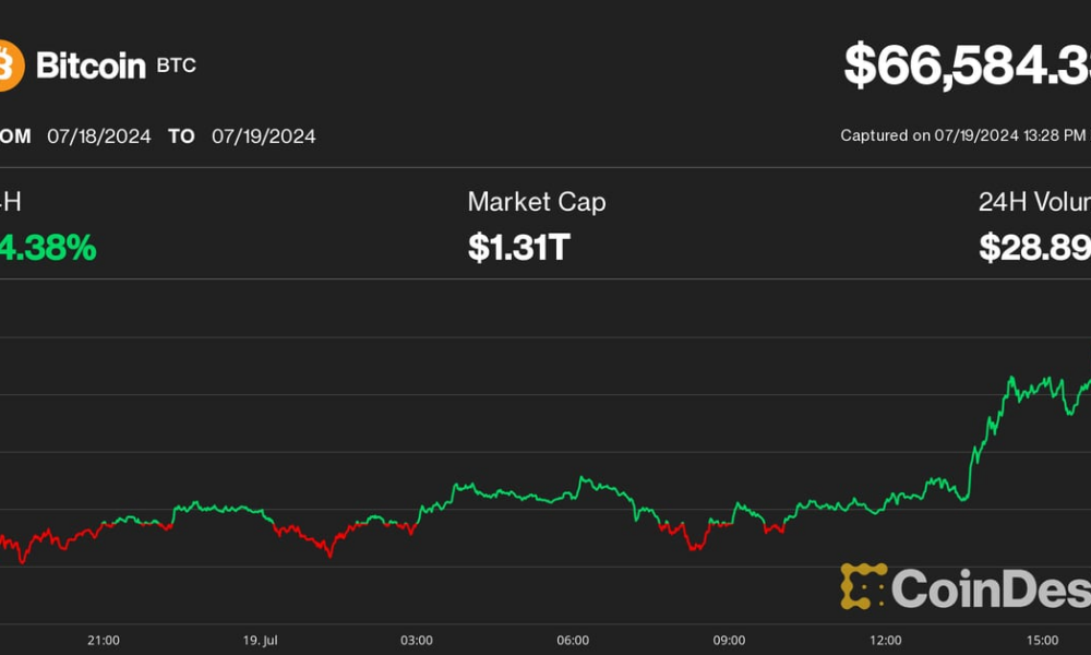 Bitcoin (BTC) Price Surges Above $66,000 Amid CrowdStrike Global Outage; Solana (SOL) Hits $170