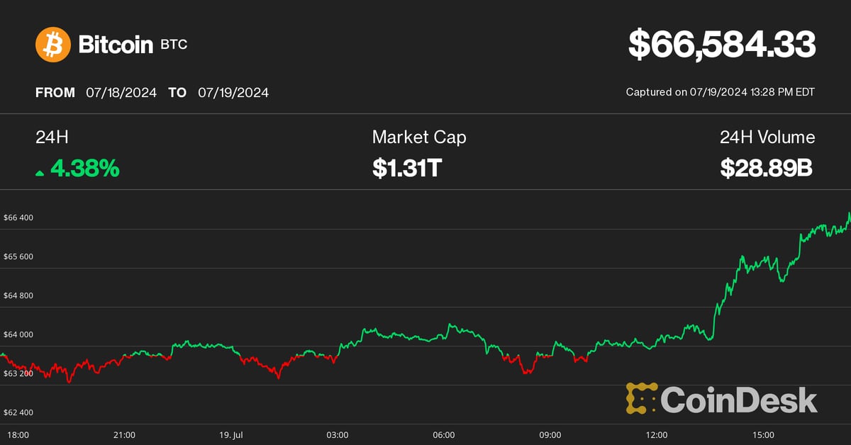 Bitcoin (BTC) Price Surges Above $66,000 Amid CrowdStrike Global Outage; Solana (SOL) Hits $170