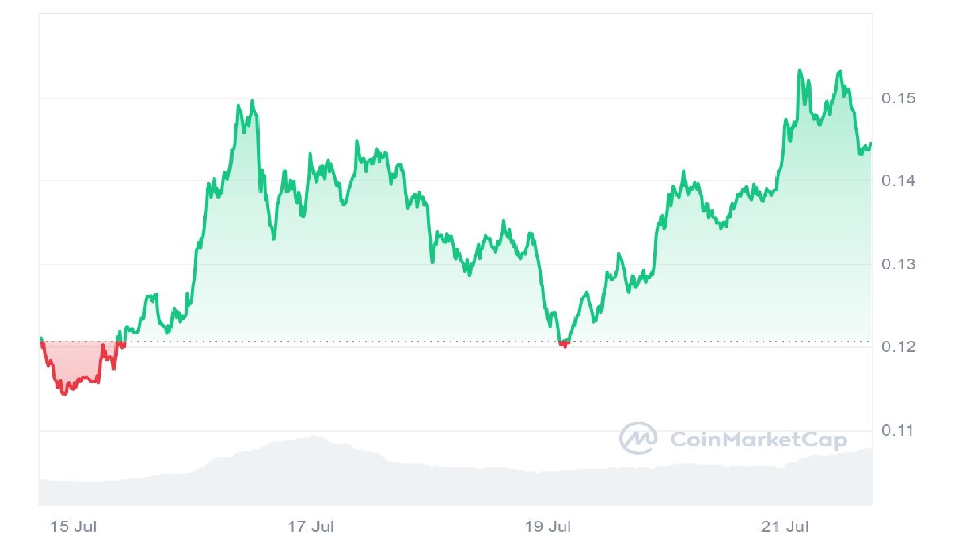 BRETT Price Chart