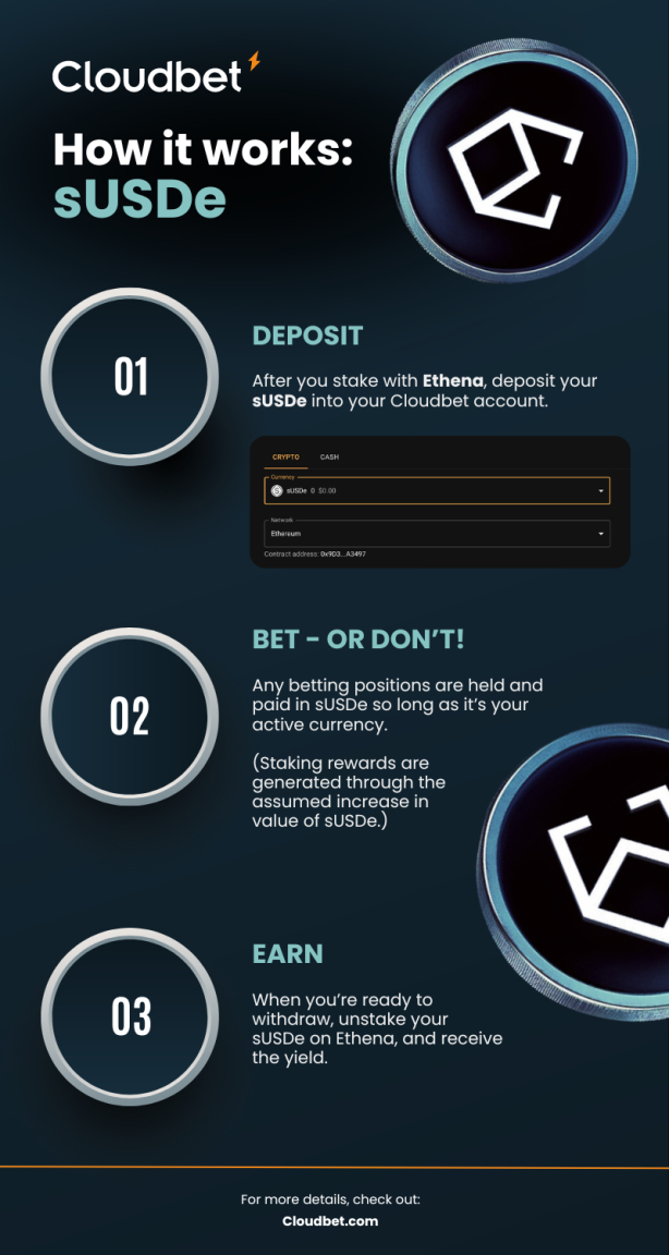 Cloudbet integrates Ethena USDe (sUSDe) Stablecoin and ENA token |  Currency News |  Financial and business news