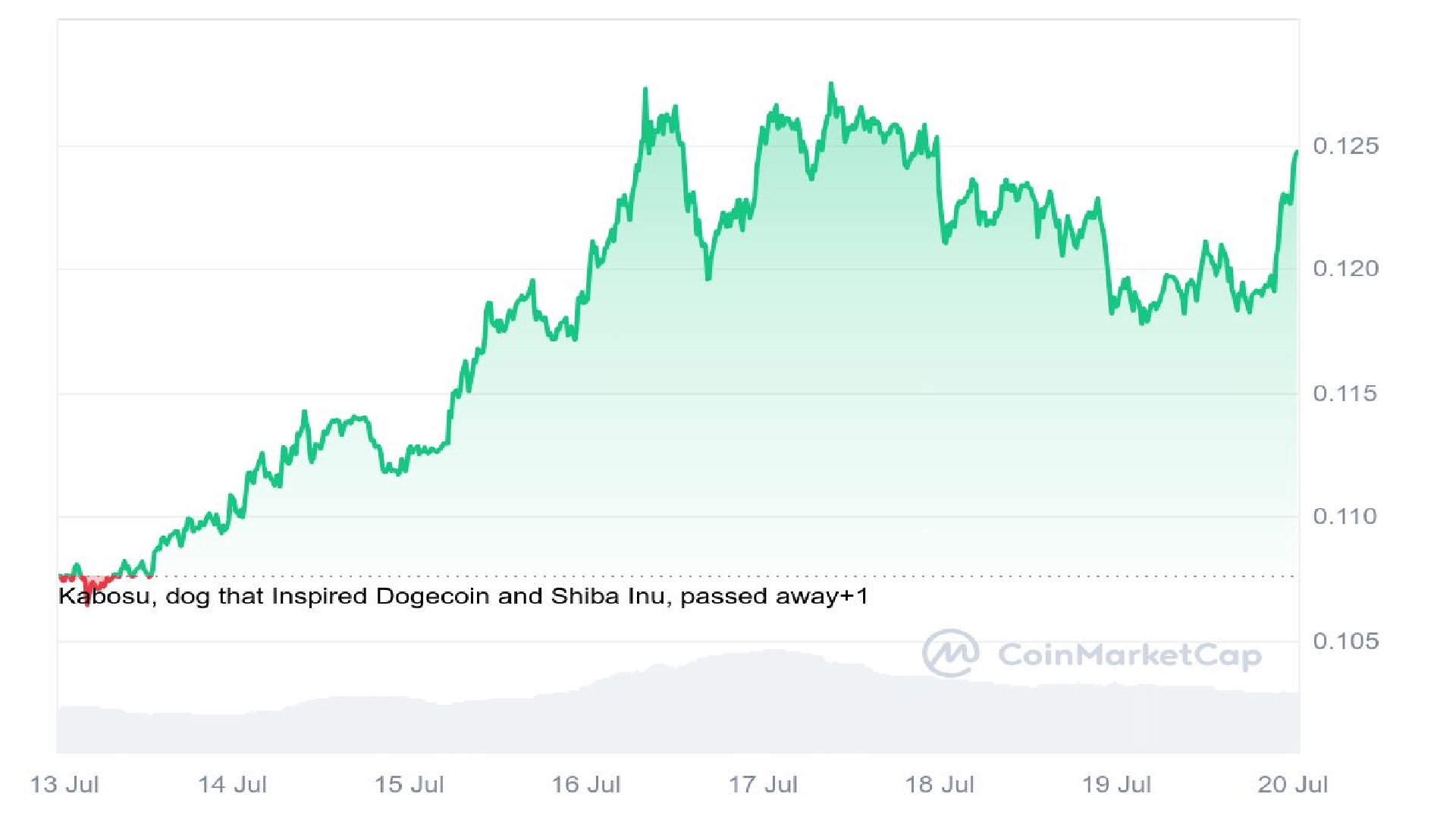 Dogecoin Price Analysis Chart