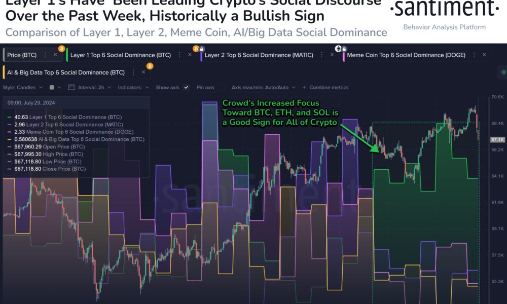 Social Domination Between Bitcoin and Dogecoin