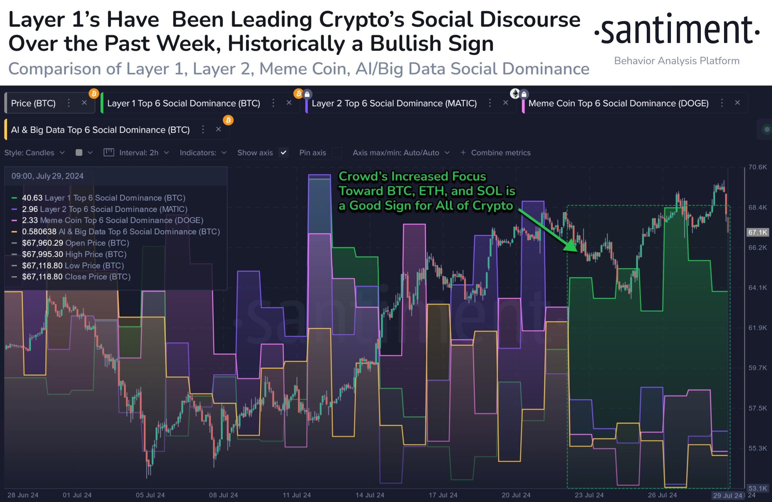 Social Domination Between Bitcoin and Dogecoin