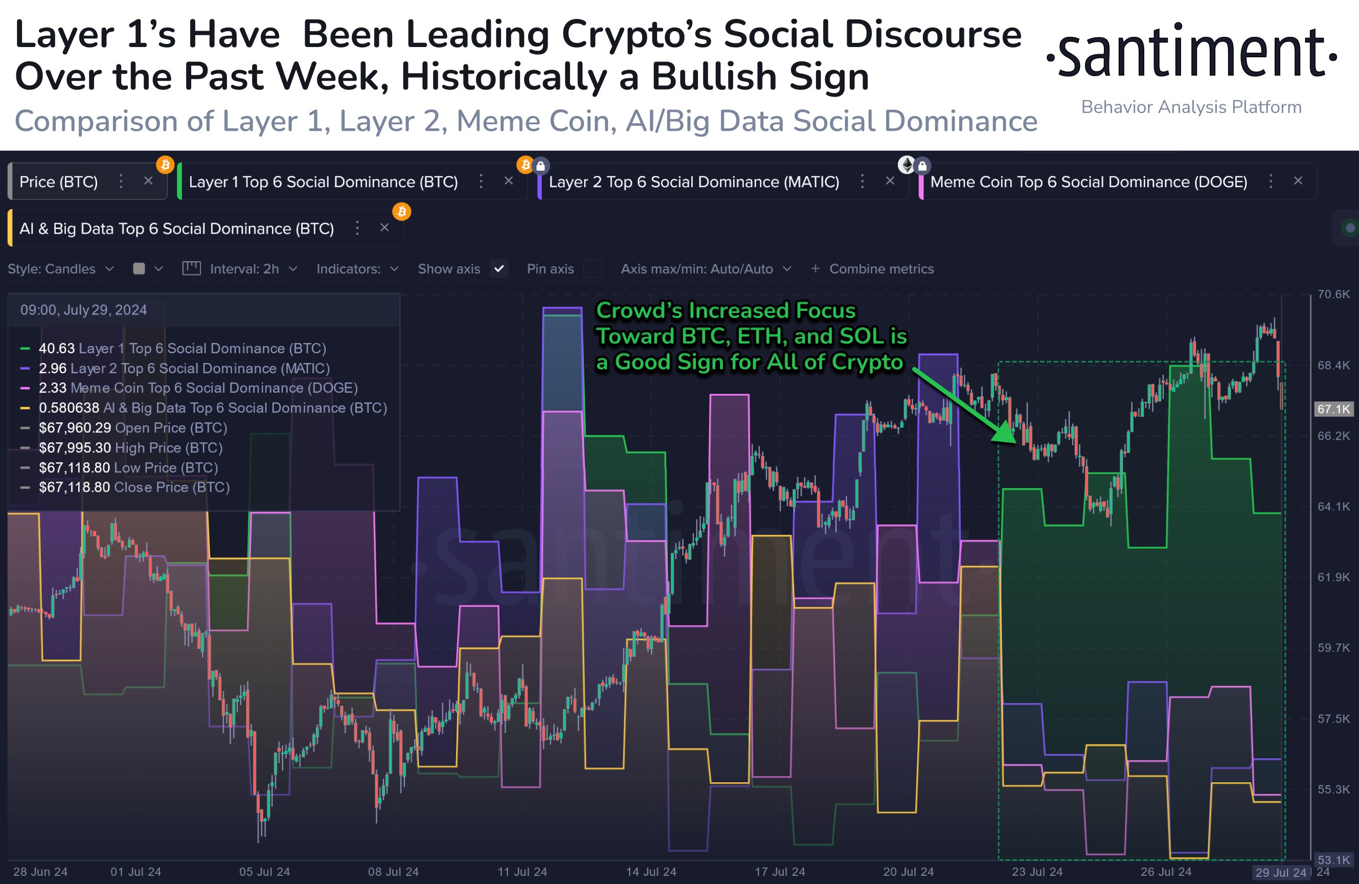 Social Domination Between Bitcoin and Dogecoin