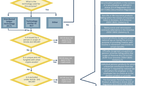 MiCA Art 97 Consultation Document - Flowchart