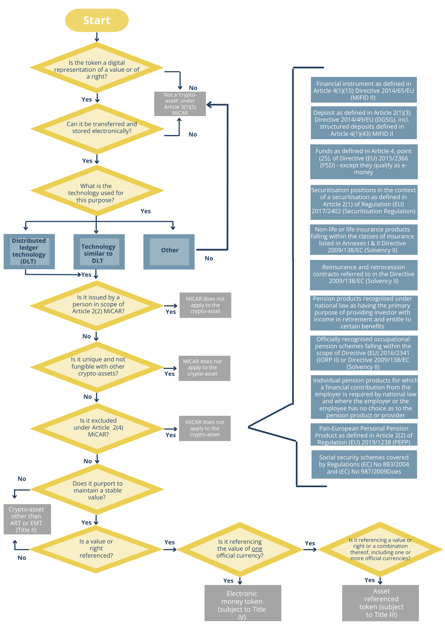 MiCA Art 97 Consultation Document - Flowchart