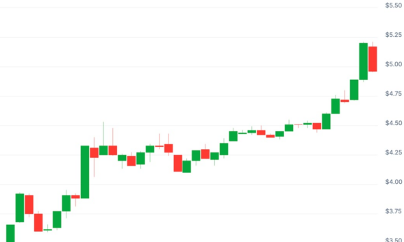 HNT Beats BTC With 40% Surge As Helium Mobile Subscribers Surpass 100,000